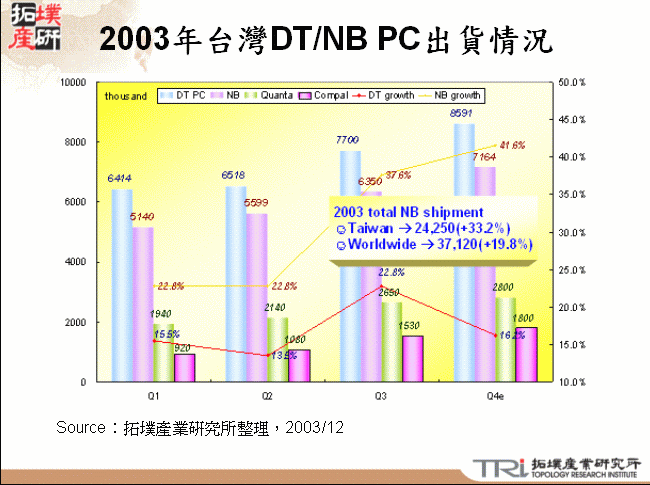 2003年台灣DT/NB PC出貨情況