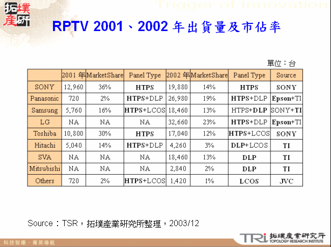 RPTV 2001、2002 年出貨量及市佔率 