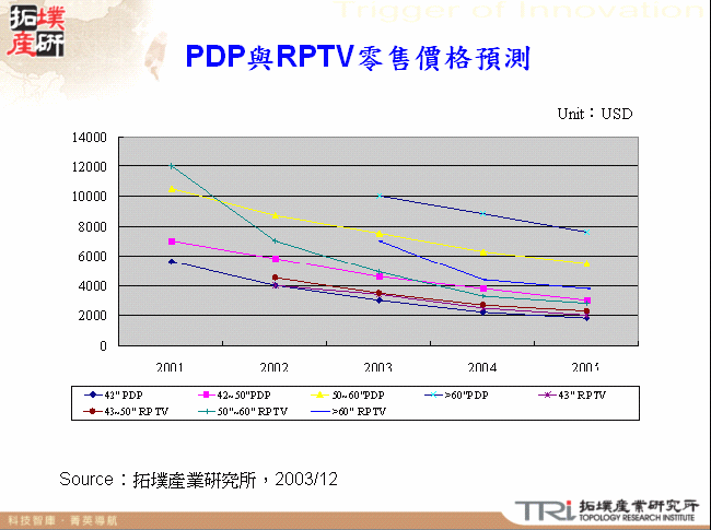 PDP與RPTV零售價格預測