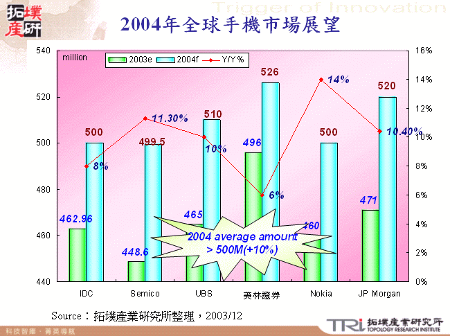 2004年全球手機市場展望