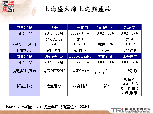 上海盛大線上遊戲產品