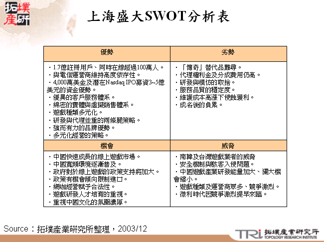 上海盛大SWOT分析表