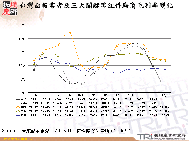 台灣面板業者及三大關鍵零組件廠商毛利率變化