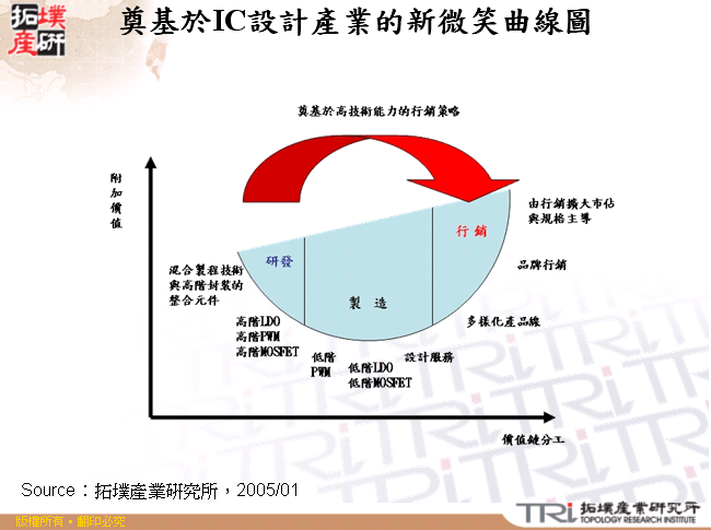 奠基於IC設計產業的新微笑曲線圖