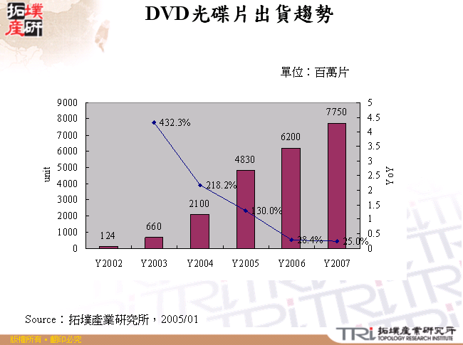 DVD光碟片出貨趨勢