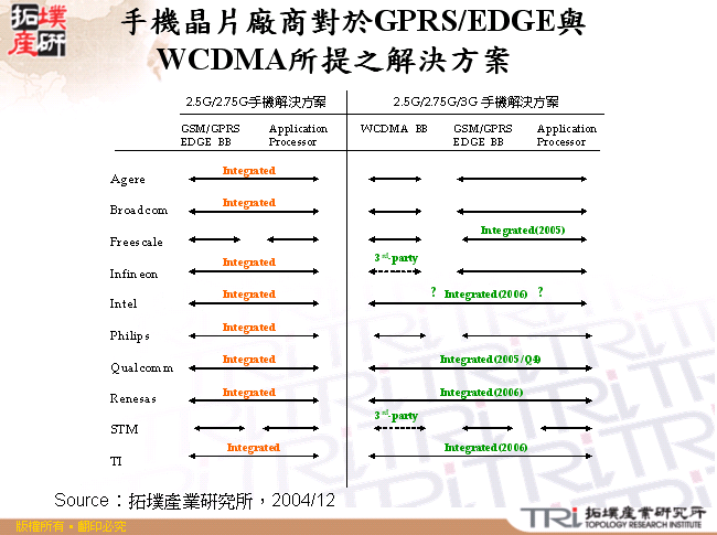 手機晶片廠商對於GPRS/EDGE與WCDMA所提之解決方案