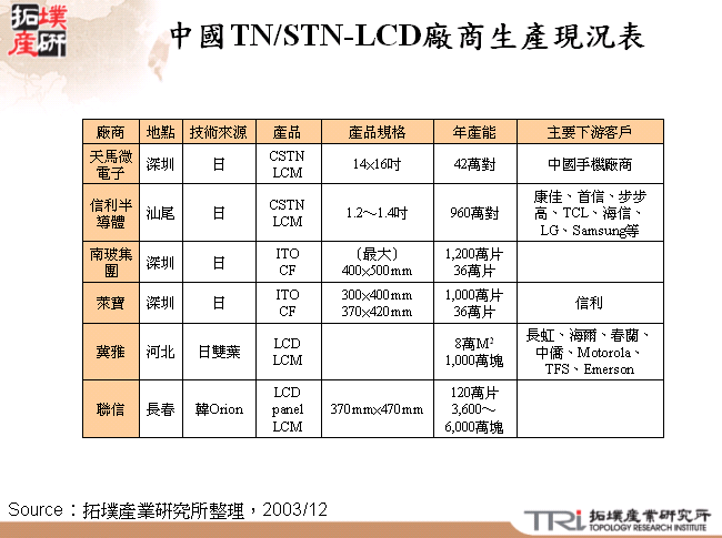 中國TN/STN-LCD廠商生產現況表