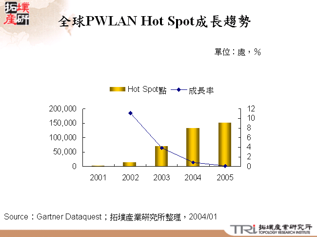 全球PWLAN Hot Spot成長趨勢