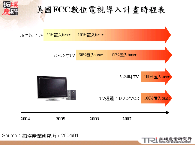 美國FCC數位電視導入計畫時程表