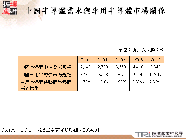 中國半導體需求與車用半導體市場關係 