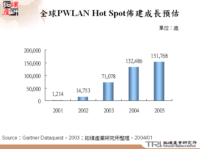 全球PWLAN Hot Spot佈建成長預估