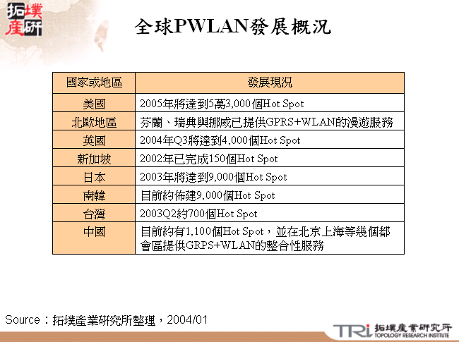 全球PWLAN發展概況