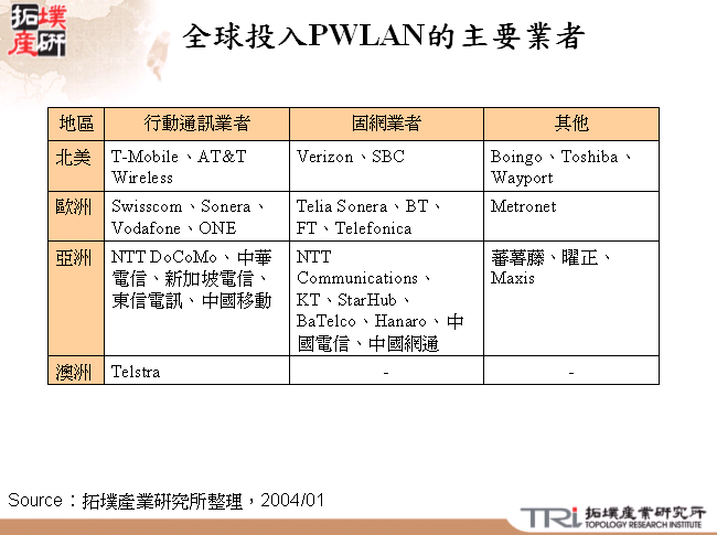 全球投入PWLAN的主要業者