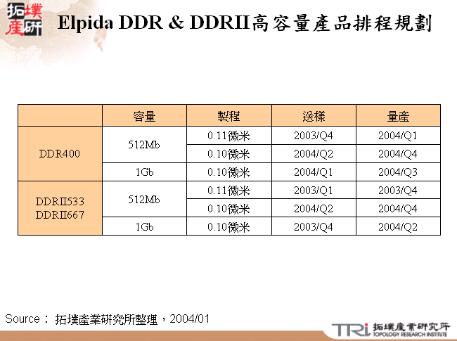 Elpida DDR & DDRII高容量產品排程規劃