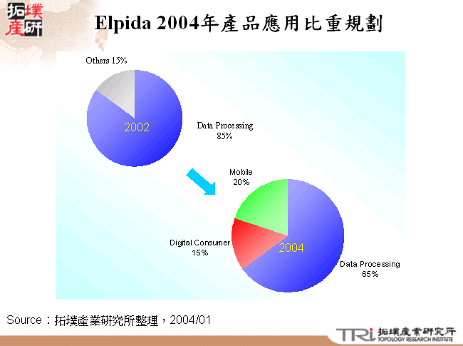 Elpida 2004年產品應用比重規劃