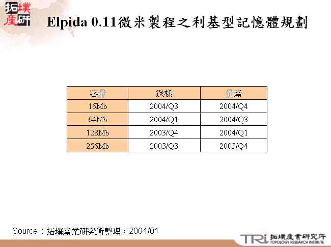 Elpida 0.11微米製程之利基型記憶體規劃