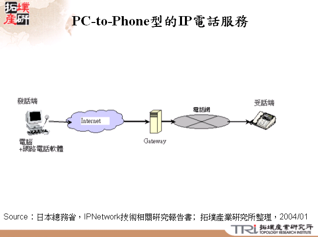 PC-to-Phone型的IP電話服務