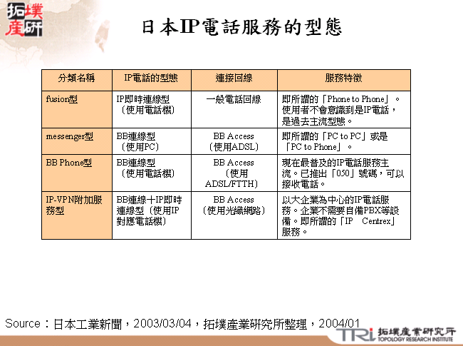 日本IP電話服務的型態