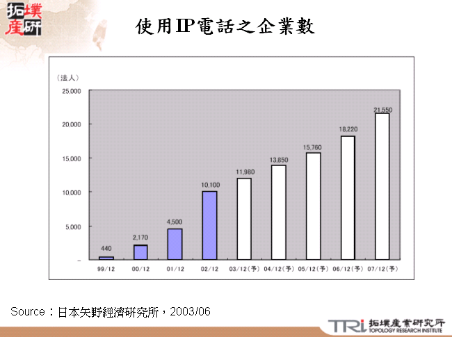 使用IP電話之企業數