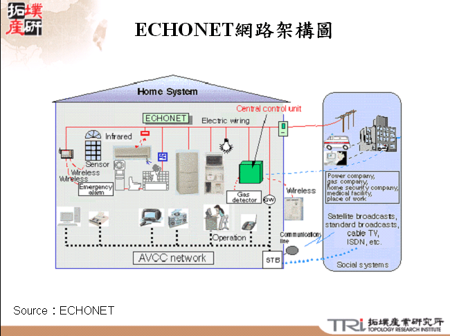 ECHONET網路架構圖