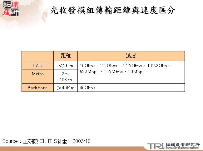 光收發模組傳輸距離與速度區分