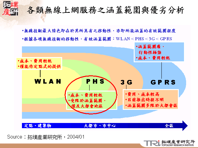 各類無線上網服務之涵蓋範圍與優劣分析