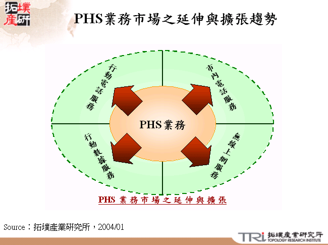 PHS業務市場之延伸與擴張趨勢