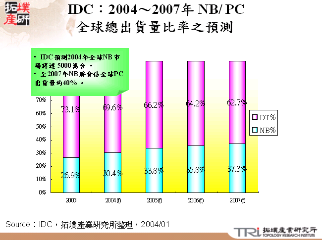 IDC：2004～2007年 NB/ PC全球總出貨量比率之預測