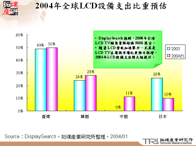 2004年全球LCD設備支出比重預估