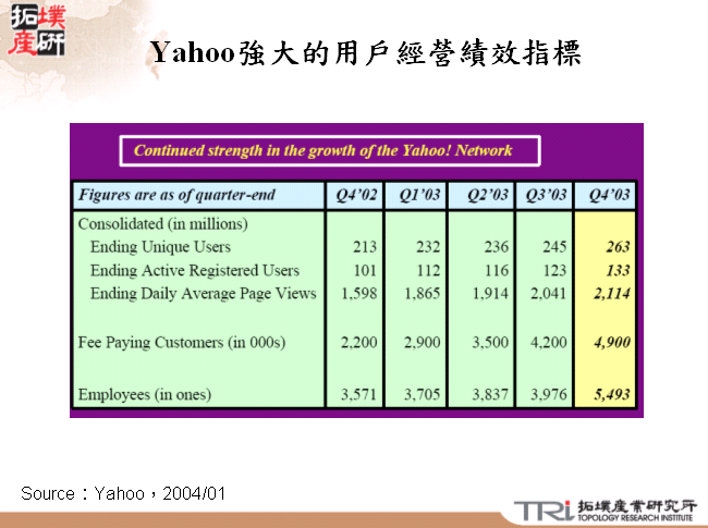 Yahoo強大的用戶經營績效指標