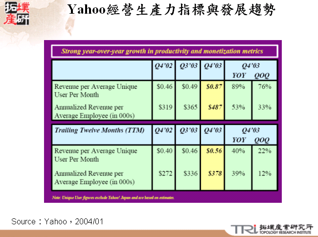 Yahoo經營生產力指標與發展趨勢