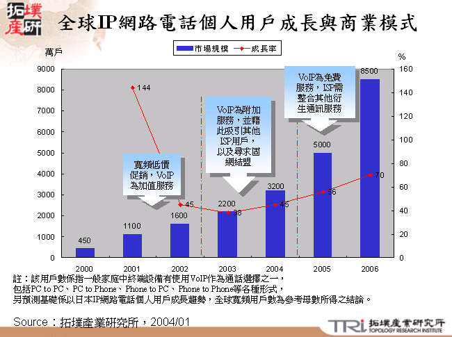 全球IP網路電話個人用戶成長與商業模式