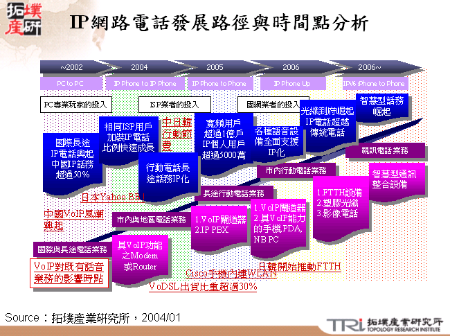 IP網路電話發展路徑與時間點分析