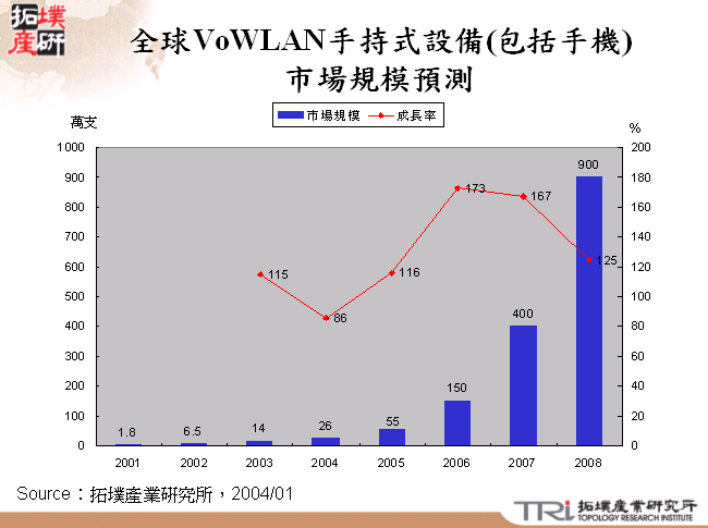 全球VoWLAN手持式設備(包括手機)市場規模預測