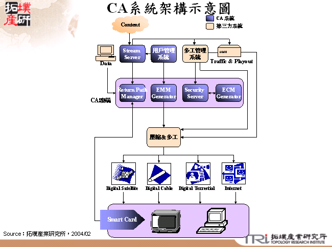 CA系統架構示意圖