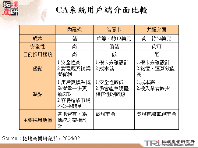 CA系統用戶端介面比較