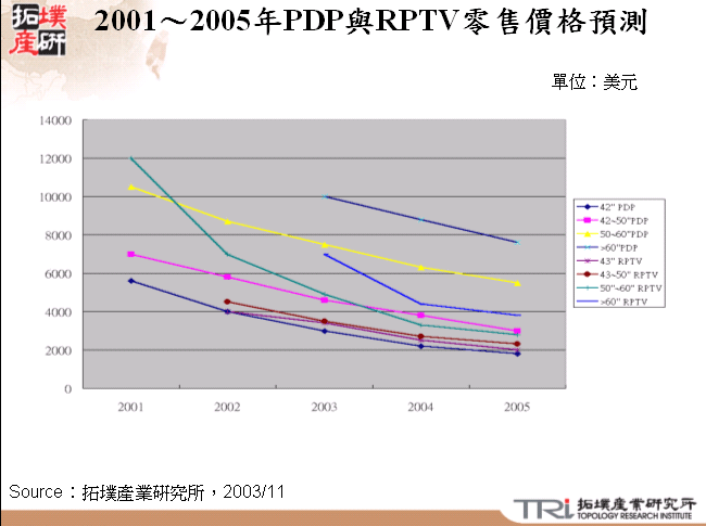 2001～2005年PDP與RPTV零售價格預測