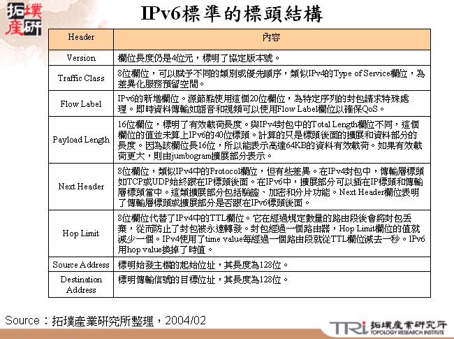 IPv6標準的標頭結構