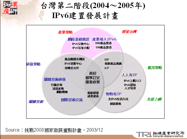 台灣第二階段(2004～2005年) IPv6建置發展計畫