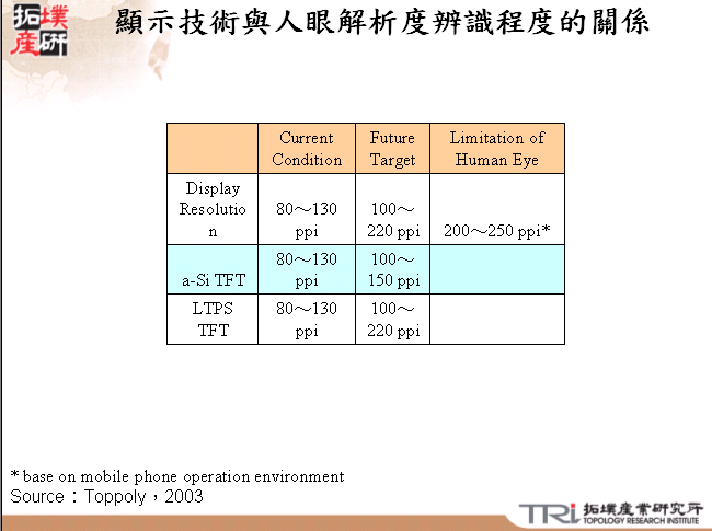 顯示技術與人眼解析度辨識程度的關係