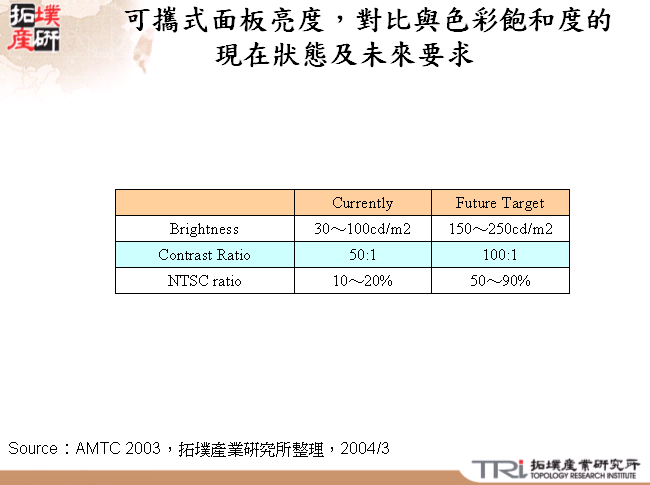 可攜式面板亮度，對比與色彩飽和度的現在狀態及未來要求