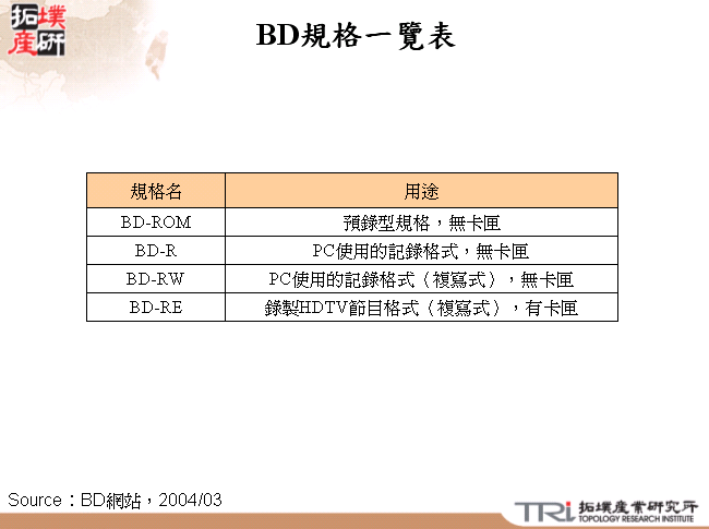 BD規格一覽表