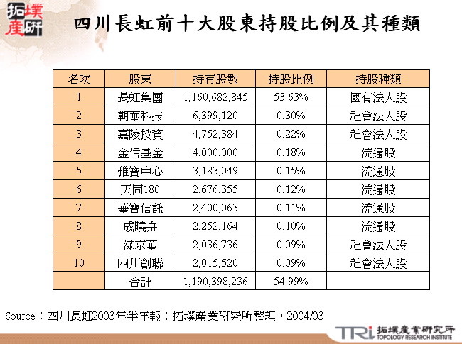 四川長虹前十大股東持股比例及其種類