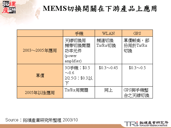 MEMS切換開關在下游產品上應用