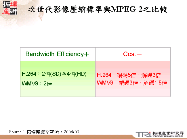 次世代影像壓縮標準與MPEG-2之比較