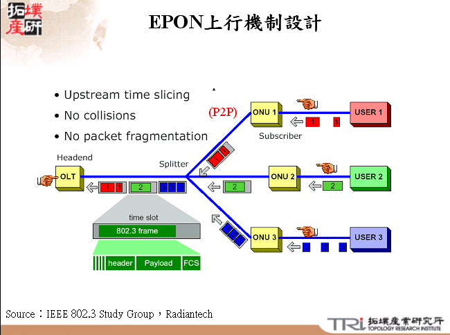 EPON上行機制設計