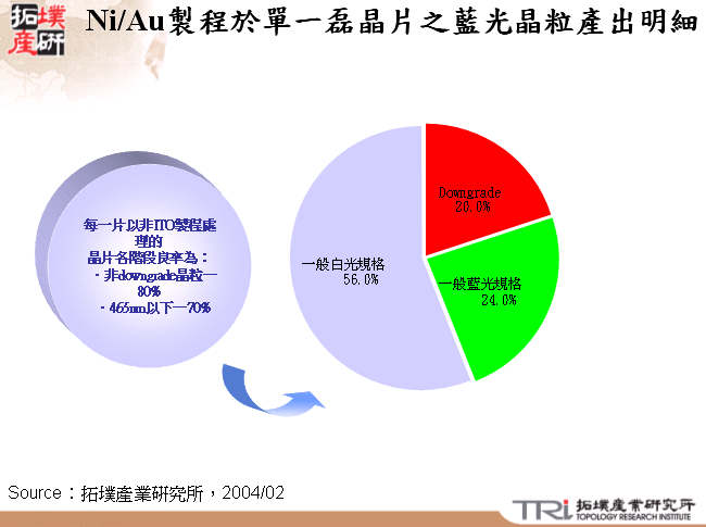 Ni/Au製程於單一磊晶片之藍光晶粒產出明細