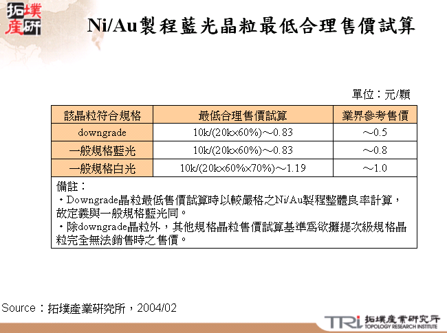 Ni/Au製程藍光晶粒最低合理售價試算