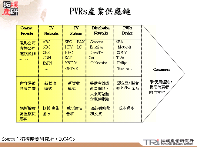 PVRs產業供應鏈