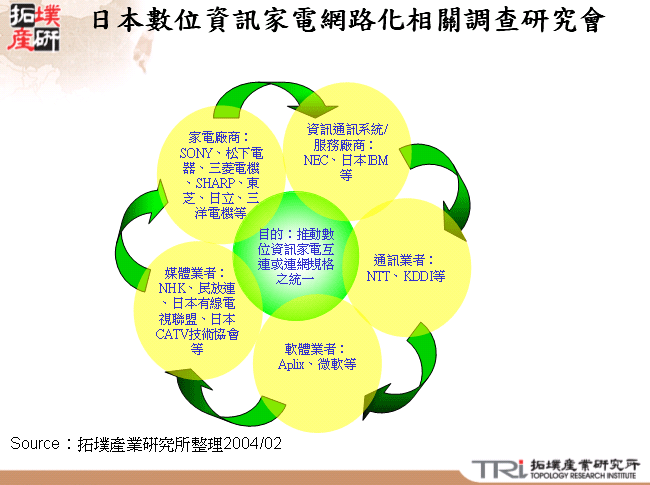 日本數位資訊家電網路化相關調查研究會